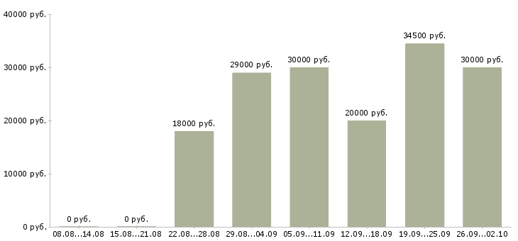 Вакансии наставник Ростов-на-дону - Медиана зарплат наставник Ростов-на-дону за 2 месяца