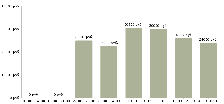 Вакансии обработка документов в Казани - Медиана зарплат обработка документов в Казани за 2 месяца