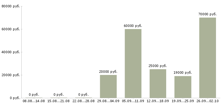 Вакансии обучение бизнесу в Ярославле - Медиана зарплат обучение бизнесу в Ярославле за 2 месяца