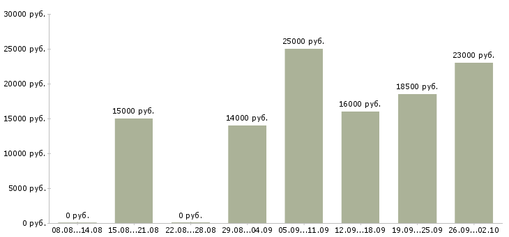 Вакансии оператор call центр Нижний новгород - Медиана зарплат оператор call центр Нижний новгород за 2 месяца