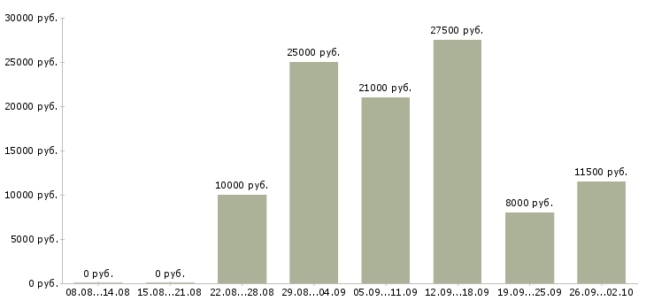 Вакансии оператор на дому в Архангельске - Медиана зарплат оператор на дому в Архангельске за 2 месяца