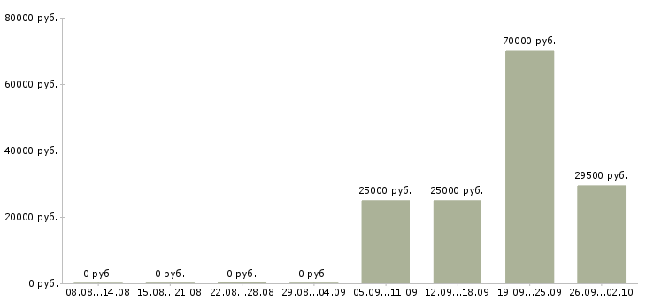 Вакансии отдел планирования в Челябинске - Медиана зарплат отдел планирования в Челябинске за 2 месяца