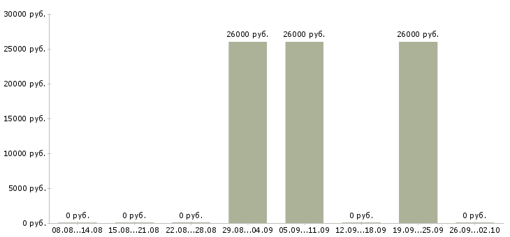 Вакансии охранник в магазин косметики в Москве - Медиана зарплат охранник в магазин косметики в Москве за 2 месяца