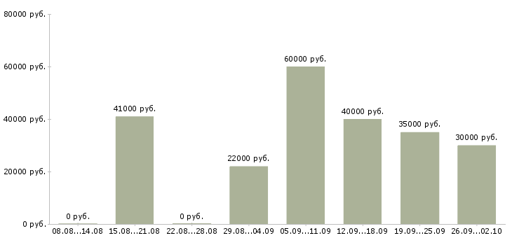 Вакансии охранник вахтой Санкт-петербург - Медиана зарплат охранник вахтой Санкт-петербург за 2 месяца