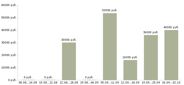 Вакансии охранник день в Владимире - Медиана зарплат охранник день в Владимире за 2 месяца