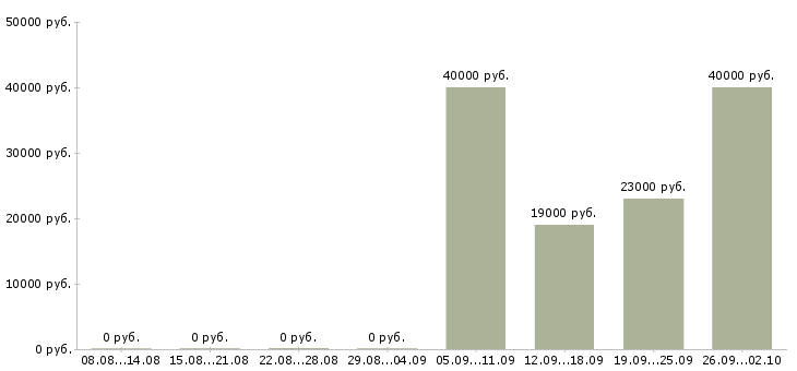 Вакансии охранник на график 1 1 в Чебоксарах - Медиана зарплат охранник на график 1 1 в Чебоксарах за 2 месяца