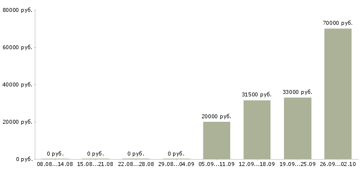 Вакансии охранники в Пятигорске - Медиана зарплат охранники в Пятигорске за 2 месяца