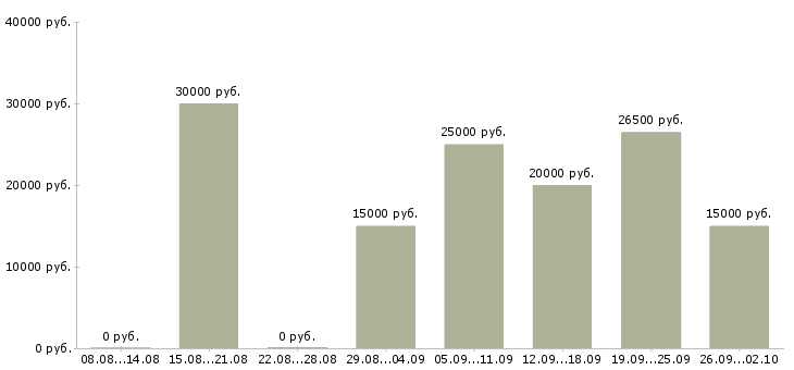 Вакансии по интернету интернет магазин в Казани - Медиана зарплат по интернету интернет магазин в Казани за 2 месяца