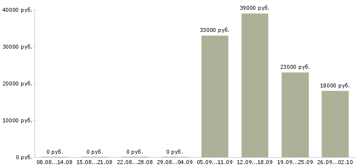 Вакансии помощники руководителя в Абакане - Медиана зарплат помощники руководителя в Абакане за 2 месяца