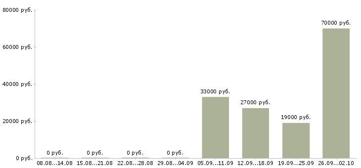 Вакансии представитель торговый Колпино - Медиана зарплат представитель торговый Колпино за 2 месяца
