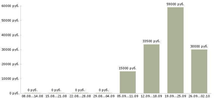 Вакансии приглашаются сотрудники в Твери - Медиана зарплат приглашаются сотрудники в Твери за 2 месяца