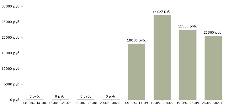 Вакансии продавец в зал в Красноярске - Медиана зарплат продавец в зал в Красноярске за 2 месяца