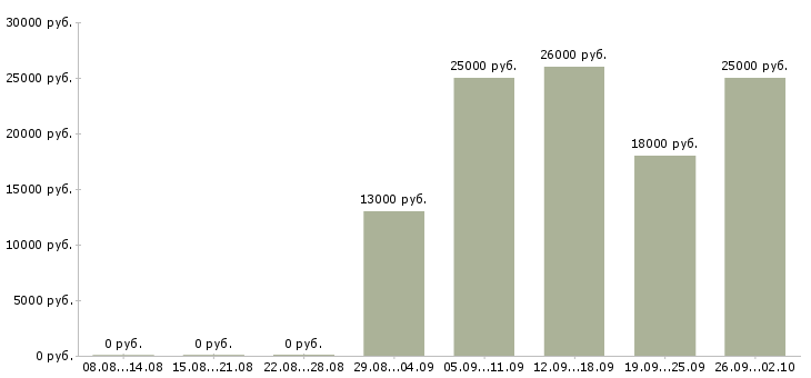 Вакансии промоутер в тц в Москве - Медиана зарплат промоутер в тц в Москве за 2 месяца