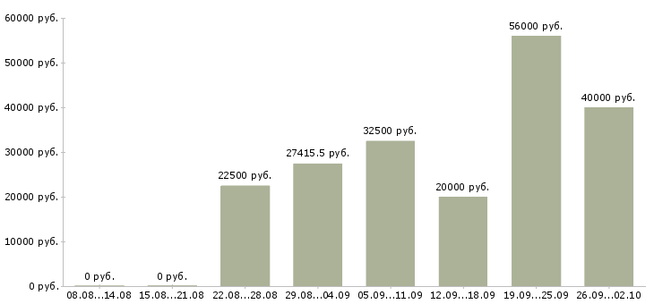 Вакансии работа на дому в Люберцах - Медиана зарплат работа на дому в Люберцах за 2 месяца
