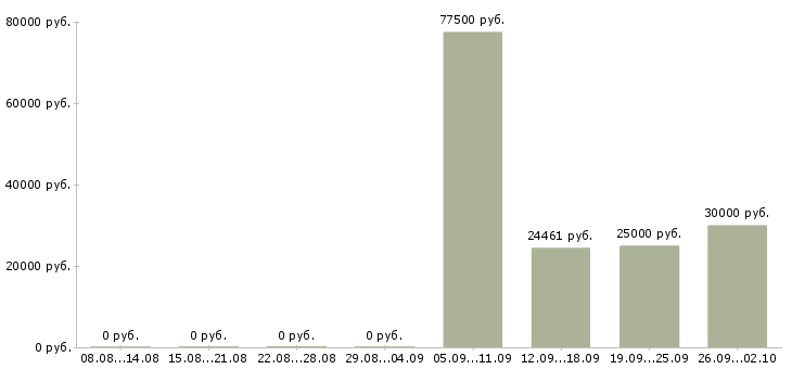 Вакансии работник в офис Башкортостан - Медиана зарплат работник в офис Башкортостан за 2 месяца