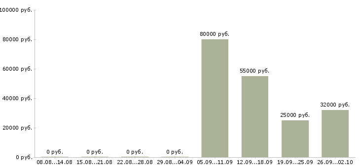 Вакансии рабочие вахтой в Саранске - Медиана зарплат рабочие вахтой в Саранске за 2 месяца