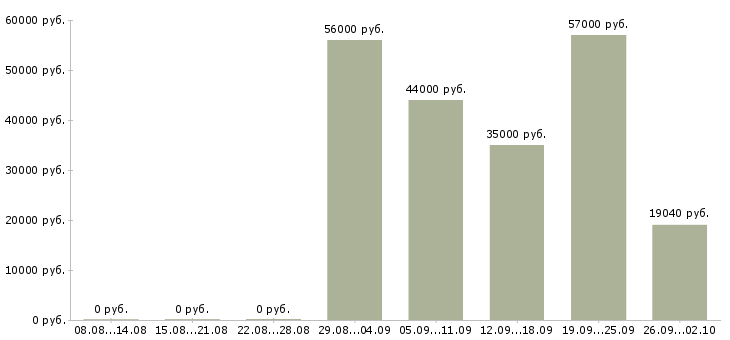 Вакансии разнорабочие на вахту в Владимире - Медиана зарплат разнорабочие на вахту в Владимире за 2 месяца
