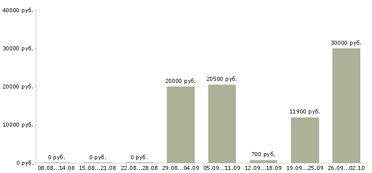 Вакансии разнорабочий в день в Кирове - Медиана зарплат разнорабочий в день в Кирове за 2 месяца