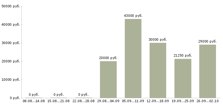 Вакансии разнорабочий вахта в Воронеже - Медиана зарплат разнорабочий вахта в Воронеже за 2 месяца
