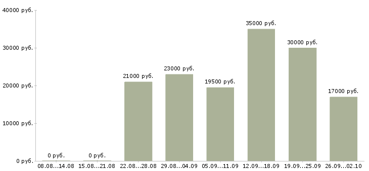 Вакансии реклама в Ставрополе - Медиана зарплат реклама в Ставрополе за 2 месяца