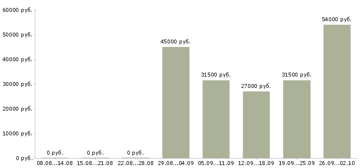 Вакансии руководитель в отдел продаж в Владикавказе - Медиана зарплат руководитель в отдел продаж в Владикавказе за 2 месяца