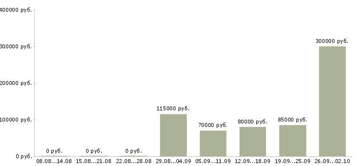 Вакансии руководитель направления аналитики в Москве - Медиана зарплат руководитель направления аналитики в Москве за 2 месяца