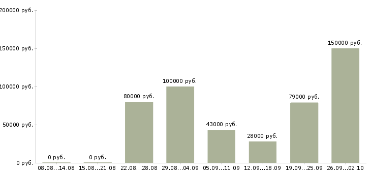 Вакансии руководитель отдела активных продаж в Сочи - Медиана зарплат руководитель отдела активных продаж в Сочи за 2 месяца
