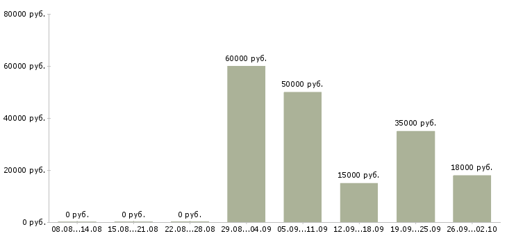 Вакансии руководитель проекта в Казани - Медиана зарплат руководитель проекта в Казани за 2 месяца