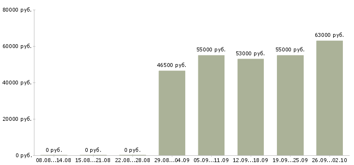 Вакансии сборка в Брянске - Медиана зарплат сборка в Брянске за 2 месяца