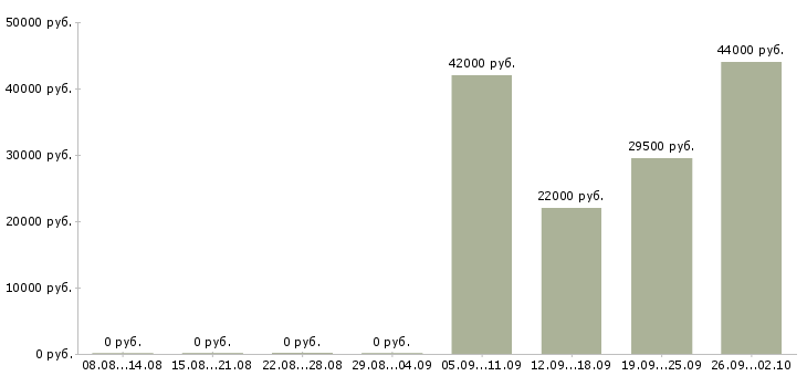 Вакансии сервисный специалист Санкт-петербург - Медиана зарплат сервисный специалист Санкт-петербург за 2 месяца