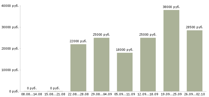 Вакансии сотрудник в компанию Кабардино-балкария - Медиана зарплат сотрудник в компанию Кабардино-балкария за 2 месяца