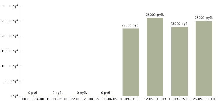 Вакансии сотрудник зала в Иркутске - Медиана зарплат сотрудник зала в Иркутске за 2 месяца