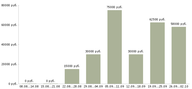 Вакансии сотрудник компании в Серпухове - Медиана зарплат сотрудник компании в Серпухове за 2 месяца