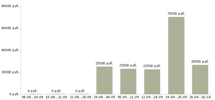 Вакансии сотрудник на ведение документации в Уфе - Медиана зарплат сотрудник на ведение документации в Уфе за 2 месяца