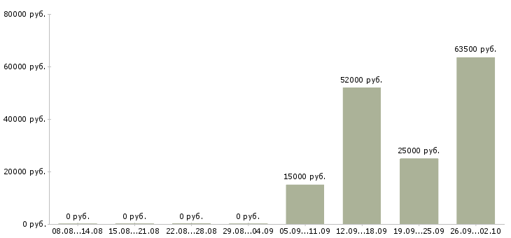 Вакансии сотрудник производства в Кирове - Медиана зарплат сотрудник производства в Кирове за 2 месяца