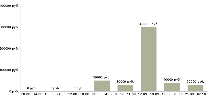 Вакансии сотрудник с правами в Иркутске - Медиана зарплат сотрудник с правами в Иркутске за 2 месяца
