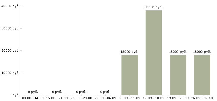 Вакансии сотрудники кафе в Екатеринбурге - Медиана зарплат сотрудники кафе в Екатеринбурге за 2 месяца
