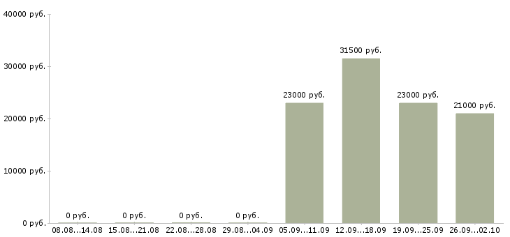 Вакансии специалист отдела в Люберцах - Медиана зарплат специалист отдела в Люберцах за 2 месяца
