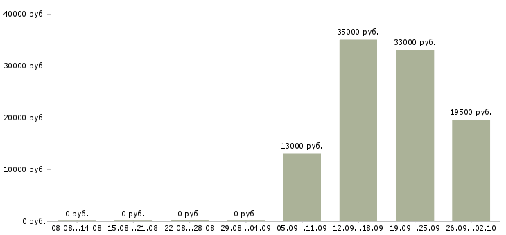 Вакансии специалист отдела в Пятигорске - Медиана зарплат специалист отдела в Пятигорске за 2 месяца