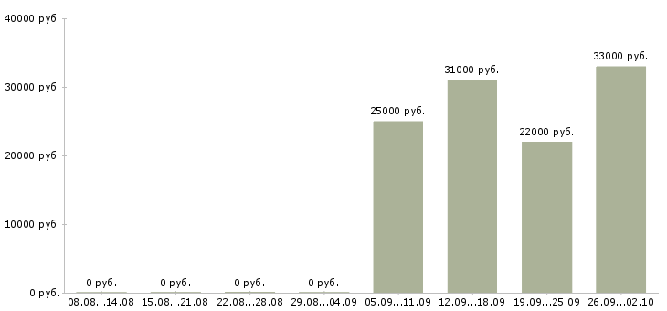 Вакансии супервайзер мерчендайзеров Санкт-петербург - Медиана зарплат супервайзер мерчендайзеров Санкт-петербург за 2 месяца