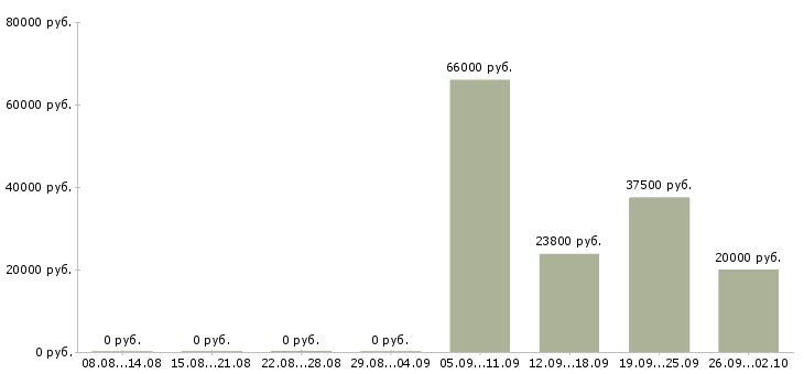 Вакансии транспортная компания в Красноярске - Медиана зарплат транспортная компания в Красноярске за 2 месяца