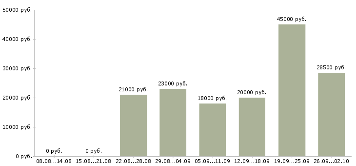 Вакансии требуется оператор в Ставрополе - Медиана зарплат требуется оператор в Ставрополе за 2 месяца