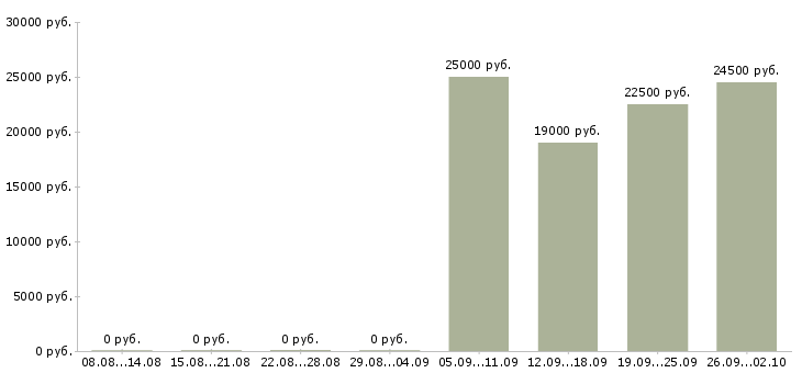 Вакансии уборщицы в Подольске - Медиана зарплат уборщицы в Подольске за 2 месяца