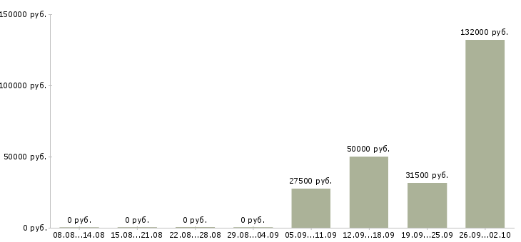 Вакансии управление персоналом в Тюмени - Медиана зарплат управление персоналом в Тюмени за 2 месяца