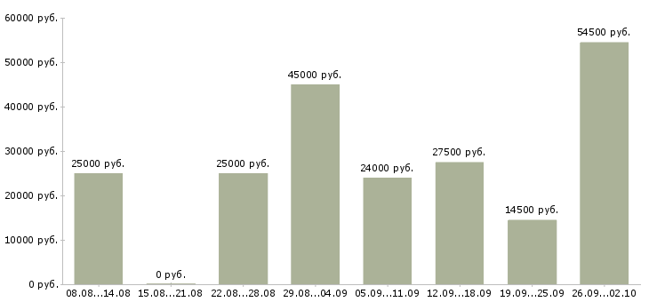 Вакансии через интернет в Вологде - Медиана зарплат через интернет в Вологде за 2 месяца