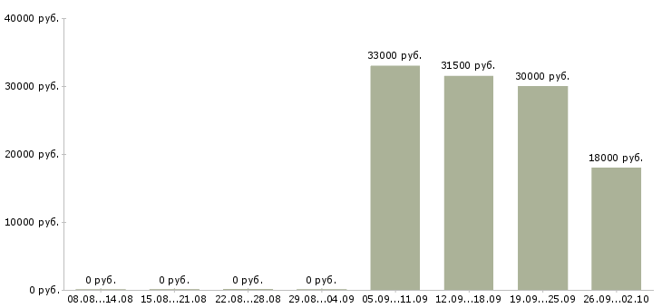 Вакансии экспедиторы в Одинцово - Медиана зарплат экспедиторы в Одинцово за 2 месяца