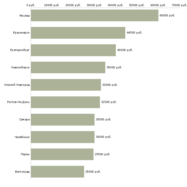Поиск работы engineer-Медиана зарплаты для вакансии «engineer» в других городах