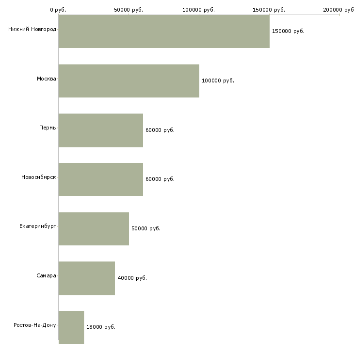 Поиск работы front end разработчик-Медиана зарплаты для вакансии «front end разработчик» в других городах