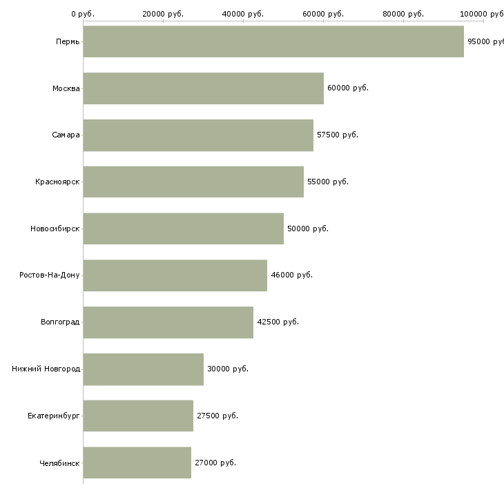 Поиск работы генеральный директор компании-Медиана зарплаты для вакансии «генеральный директор компании» в других городах