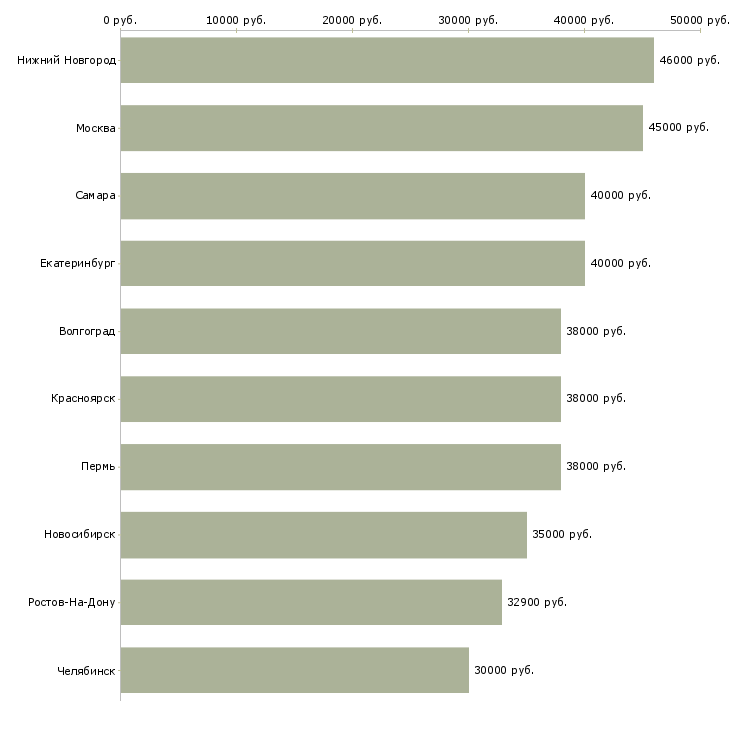 Поиск работы личный водитель-Медиана зарплаты для вакансии «личный водитель» в других городах